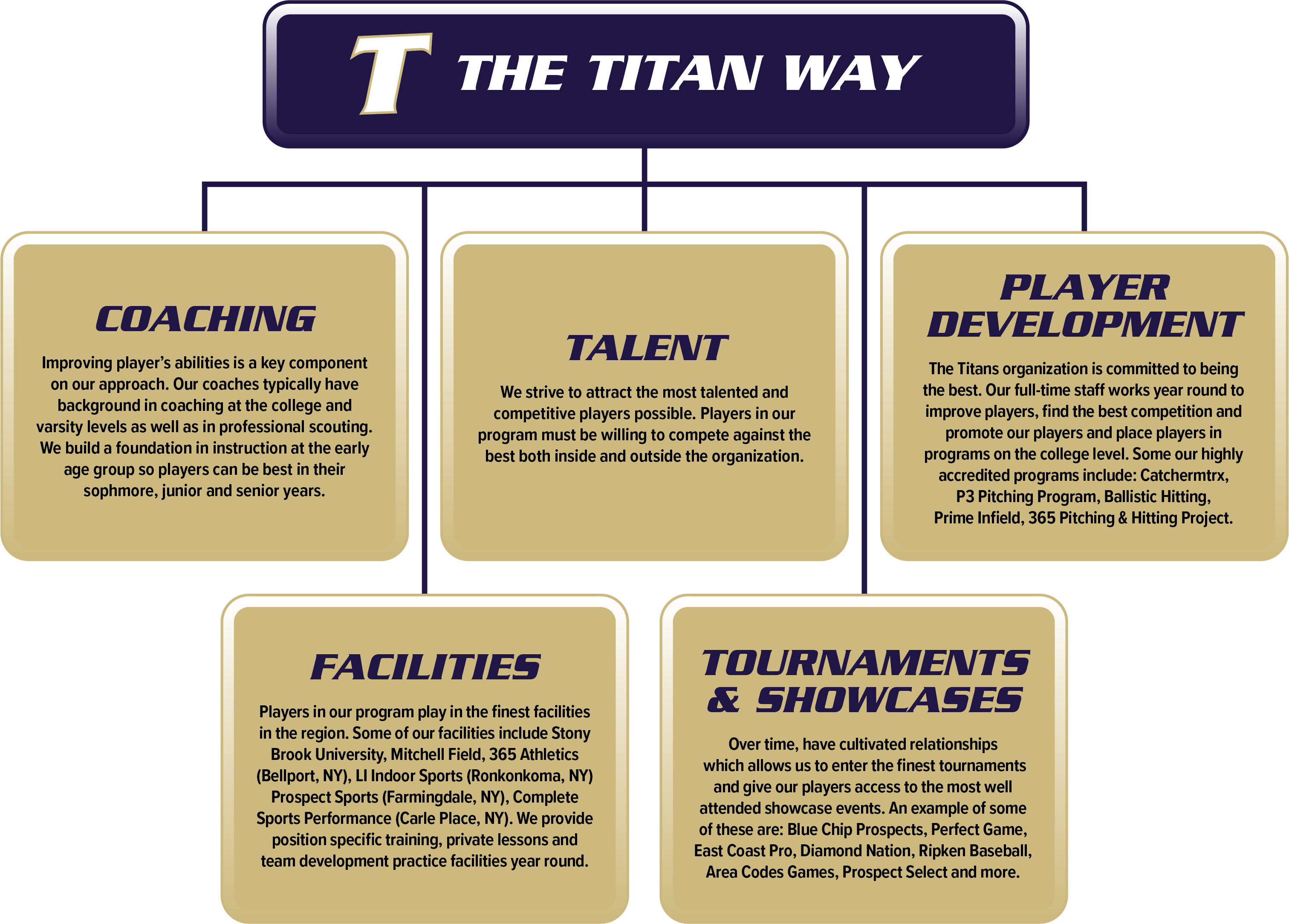 A graphic of the titan way with five different types of activities.